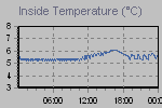 Inside Temperature Graph Thumbnail