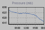 Pressure Graph Thumbnail