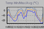 Temp Min/Max Graph Thumbnail
