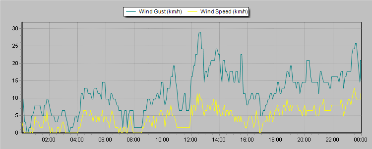 Weather Graphs