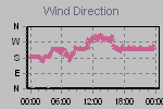 Wind Direction Thumbnail