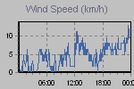 Wind Graph Thumbnail