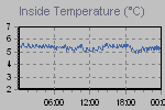Inside Temperature Graph Thumbnail
