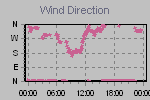 Wind Direction Thumbnail