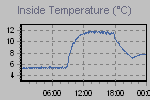 Inside Temperature Graph Thumbnail