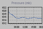 Pressure Graph Thumbnail