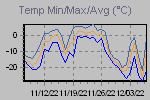 Temp Min/Max Graph Thumbnail