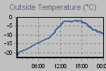 Temperature Graph Thumbnail