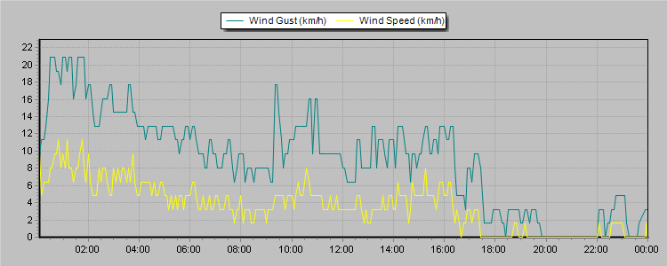 Weather Graphs