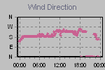 Wind Direction Thumbnail