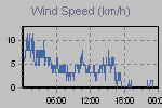 Wind Graph Thumbnail