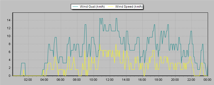 Weather Graphs