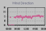 Wind Direction Thumbnail