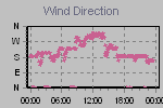 Wind Direction Thumbnail