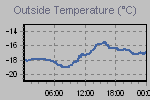Temperature Graph Thumbnail