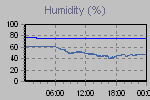 Humidity Graph Thumbnail