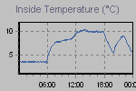 Inside Temperature Graph Thumbnail