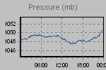 Pressure Graph Thumbnail