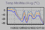 Temp Min/Max Graph Thumbnail