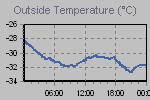 Temperature Graph Thumbnail