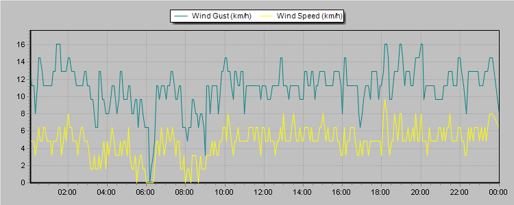 Weather Graphs