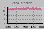 Wind Direction Thumbnail