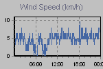 Wind Graph Thumbnail