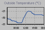 Temperature Graph Thumbnail