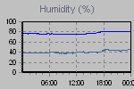 Humidity Graph Thumbnail