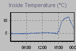 Inside Temperature Graph Thumbnail