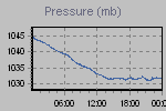 Pressure Graph Thumbnail