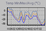 Temp Min/Max Graph Thumbnail