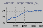 Temperature Graph Thumbnail