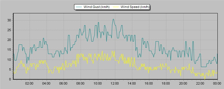 Weather Graphs