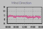 Wind Direction Thumbnail