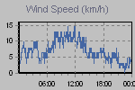 Wind Graph Thumbnail