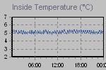 Inside Temperature Graph Thumbnail