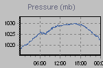 Pressure Graph Thumbnail