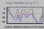 Temp Min/Max Graph Thumbnail