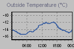 Temperature Graph Thumbnail