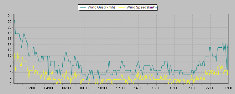 Weather Graphs