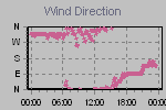 Wind Direction Thumbnail
