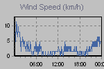 Wind Graph Thumbnail