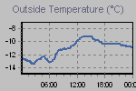 Temperature Graph Thumbnail