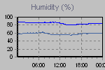 Humidity Graph Thumbnail