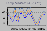 Temp Min/Max Graph Thumbnail