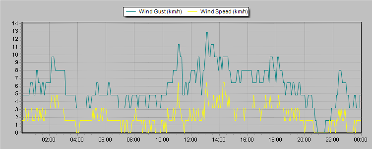 Weather Graphs