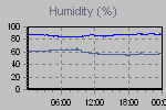 Humidity Graph Thumbnail