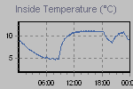 Inside Temperature Graph Thumbnail