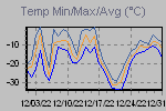Temp Min/Max Graph Thumbnail